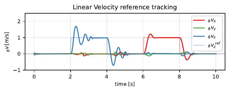 Linear velocity tracking in simulation